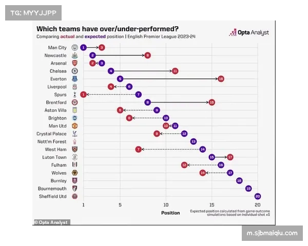 热刺预期进球值仅32.9联赛倒数第四,实际进球却比预期低近10球暴露体系崩塌 热刺预期进球值仅32.9联赛倒数第四,实际进球却比预期低近10球暴露体系崩塌